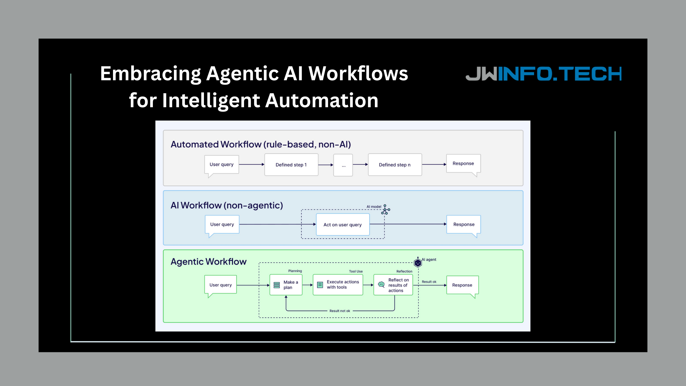 Case Study: Embracing Agentic AI Workflows for Intelligent Automation ...