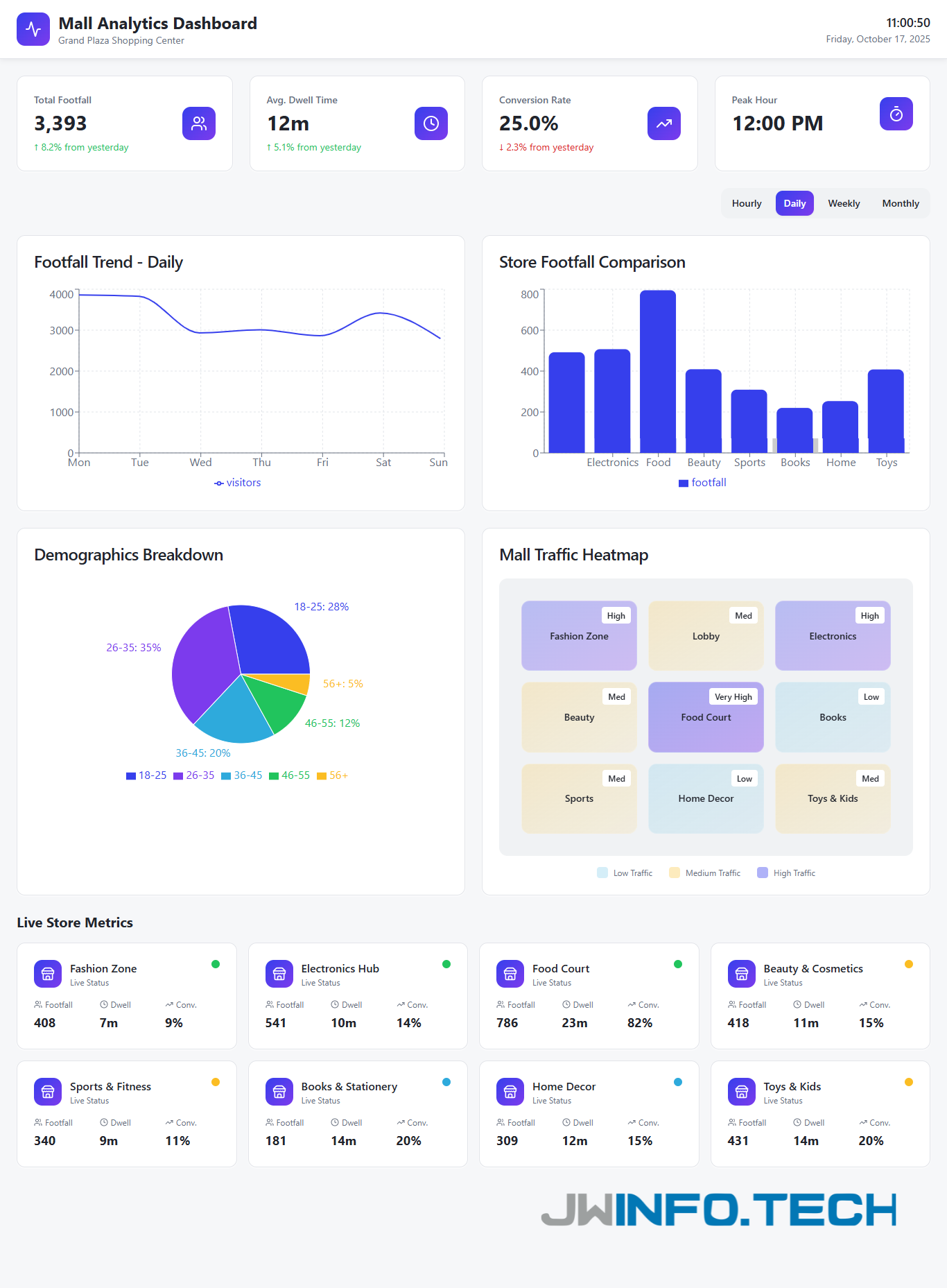 screencapture-Mall-Analytics-Dashboard-2025-10-17-11_00_49 (1)