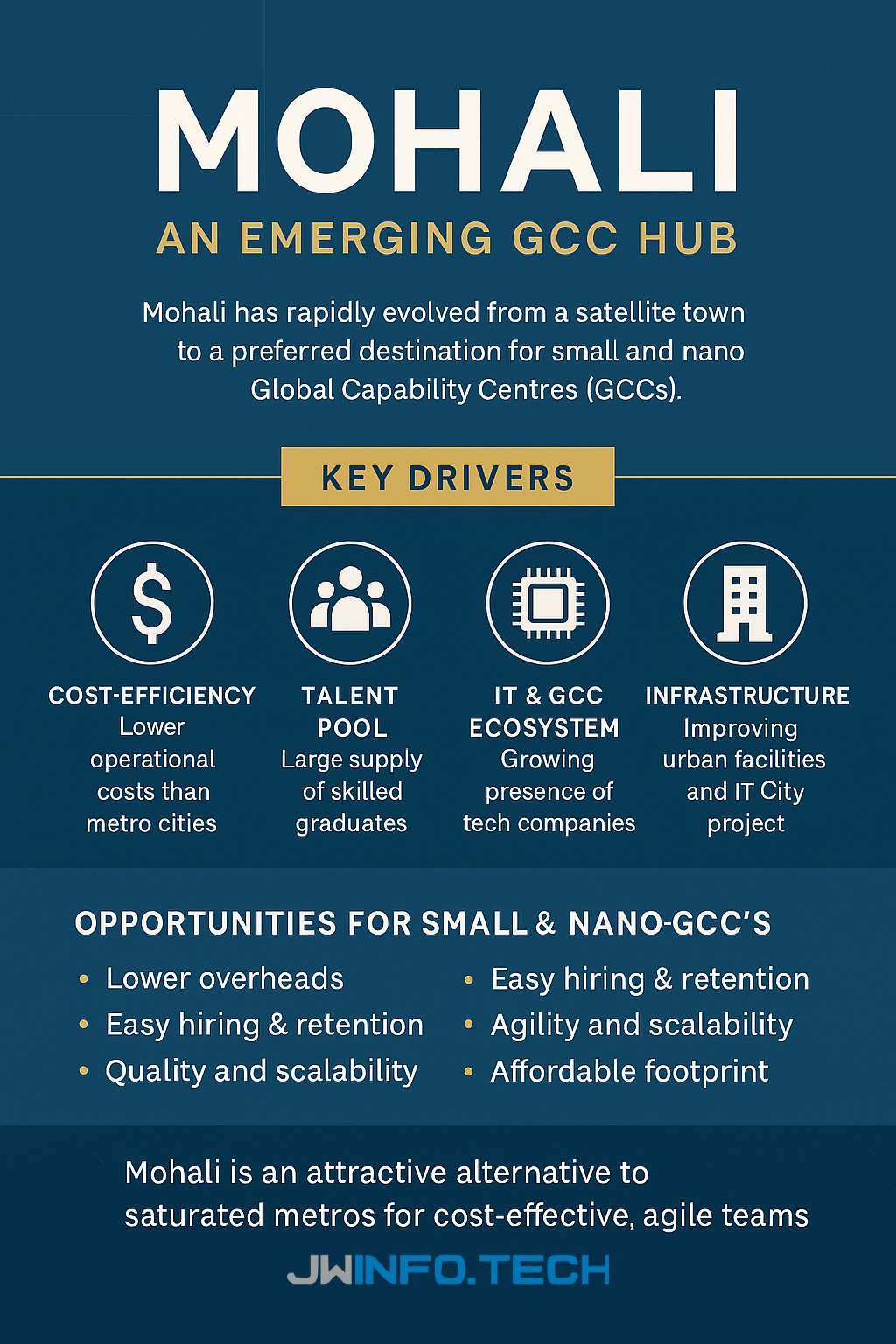 Mohali’s Emergence as a GCC & Nano-GCC Hub - JWInfo.Tech